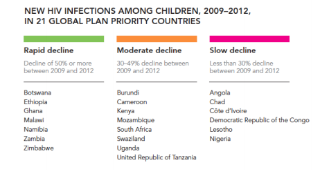 HIV Infections Among Children